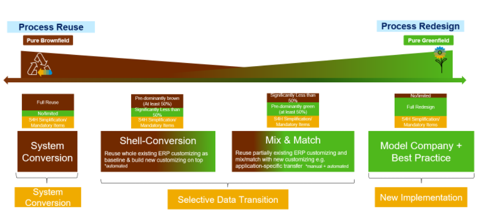 Migrating To SAP S/4HANA? A Primer On The Selective Data Transition ...