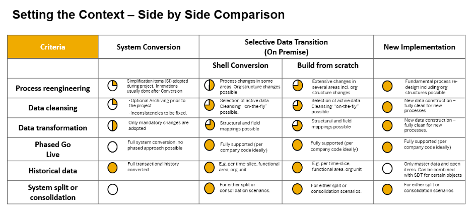 Comparing Selective Data Transition to Brownfield and Greenfield approaches for S/4HANA